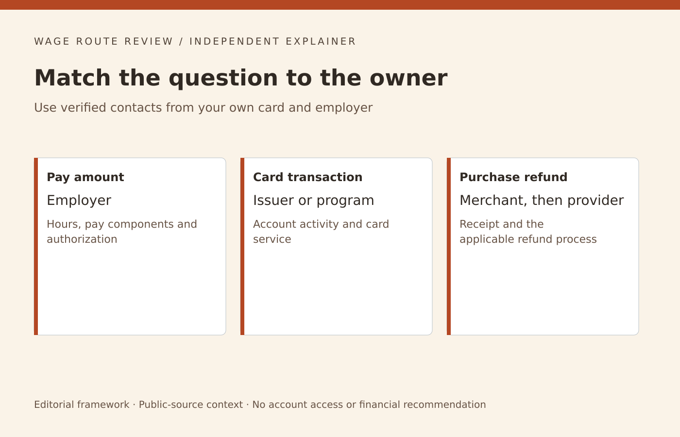Wage calculations go to employer payroll, account transactions to the issuer or program, and purchase refunds involve merchant and provider roles.