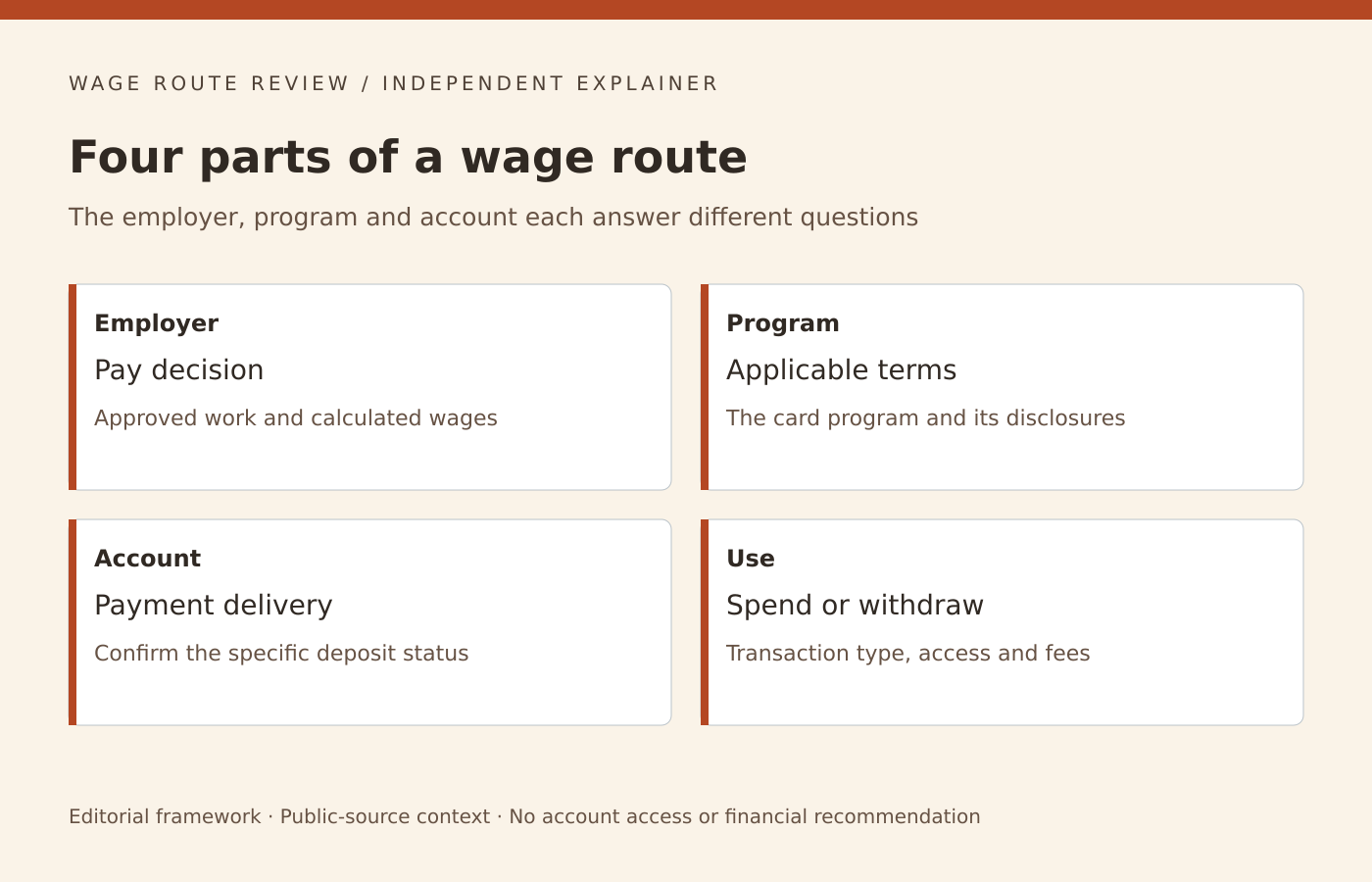 Employer payroll, program terms, account delivery and spending are different parts of the wage route.